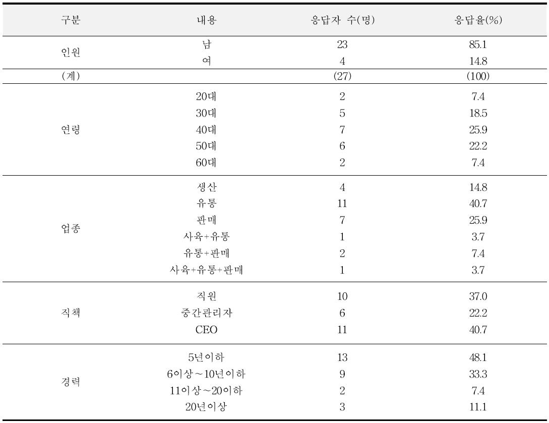 설문 응답자 유형