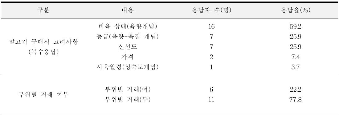 말도체 구매시 고려사항 및 부위별 거래실태조사 결과