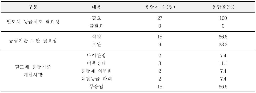 말도체 등급판정제도의 필요성