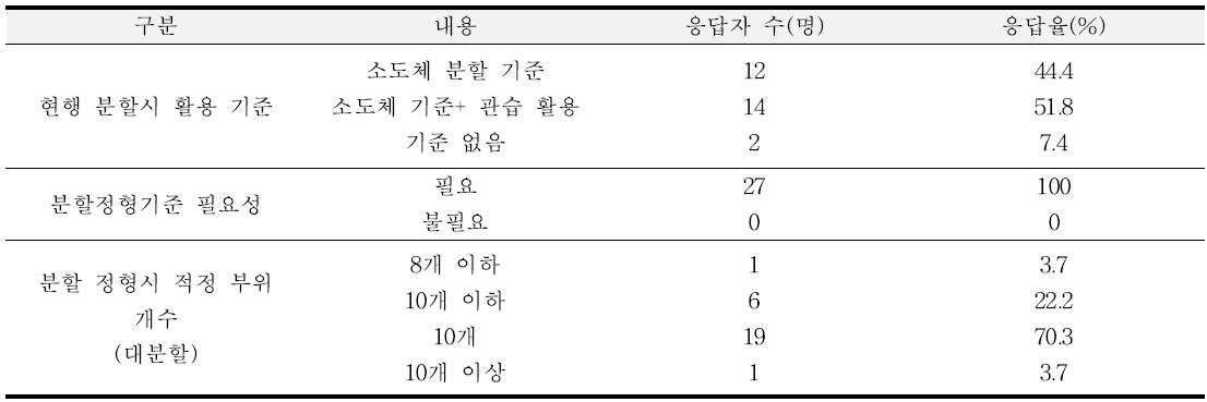 말고기 부위별 분할 정형기준 필요성