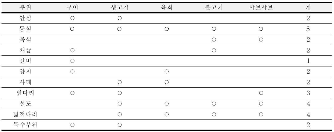 말고기 부위별 요리용도