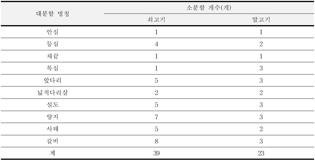 쇠고기 및 말고기 소분할 개수