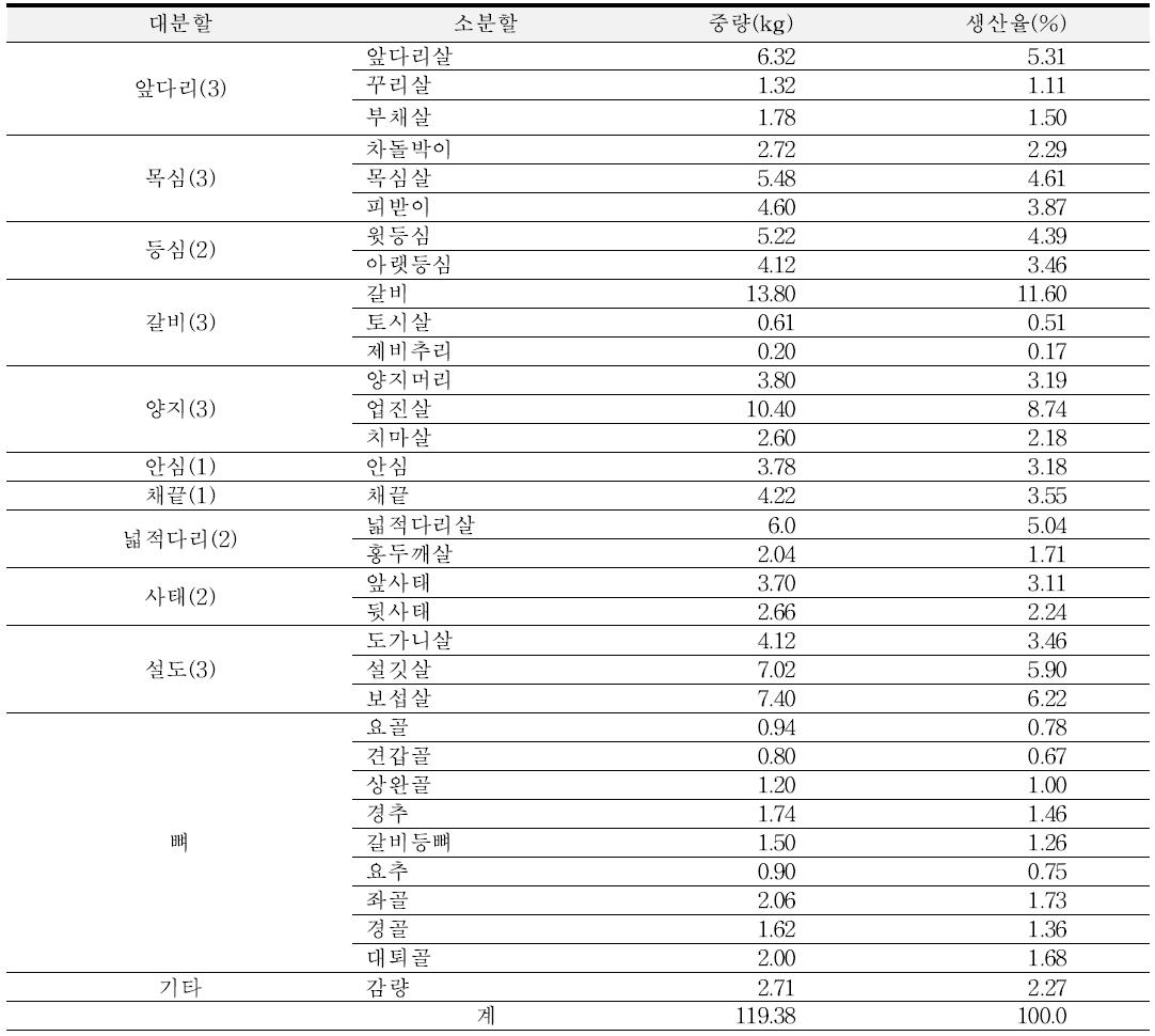 부위별 소분할 명칭 및 중량