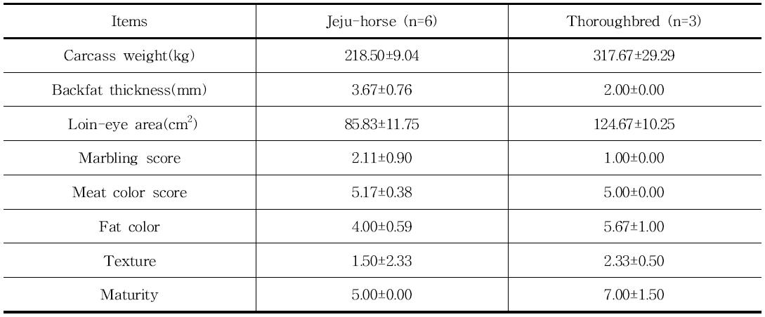 Carcass characteristics of M.longissmus dorsi by horse breeds