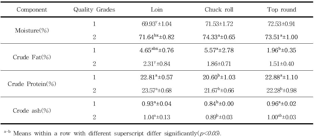 Proximate analysis of compositions(%) of horse Loin, Chuck roll and Top round by grades