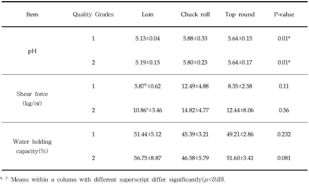 pH, Shear force and Water holding Capacity of Loin, Chuck roll and Top round by grades