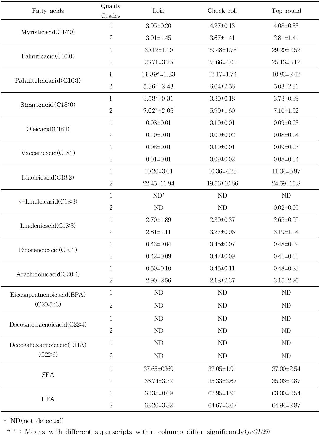 Fatty acids compositions of total lipid of Loin, Chuck roll, Top round by grades