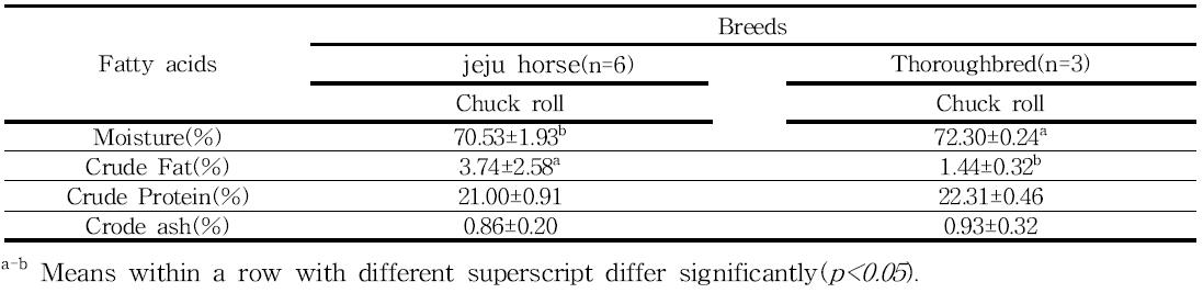 Proximate analysis of compositions(%) of horse Loin by horse breeds