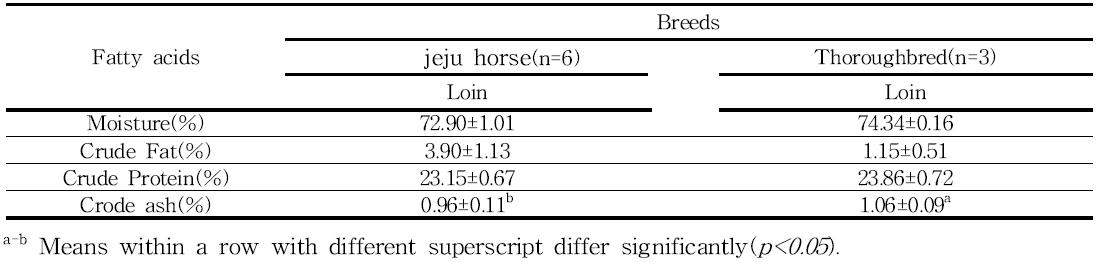 Proximate analysis of compositions(%) of horse Chuck roll by horse breeds