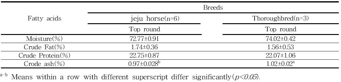 Proximate analysis of compositions(%) of horse Top round by horse breeds