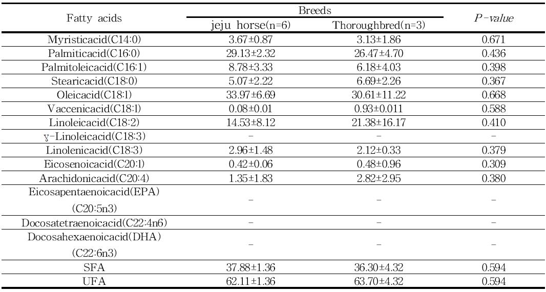 Fatty acids compositions of total lipid of horse Loin by horse breeds