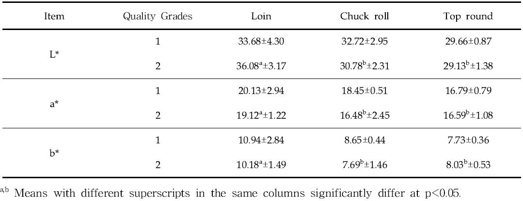 Meat color of horse Loin, chuck roll and top round by grades