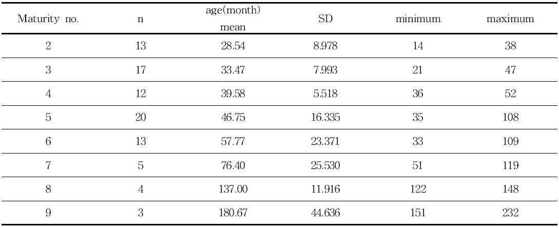 등급판정 성숙도구분 번호별 평균 사육개월령