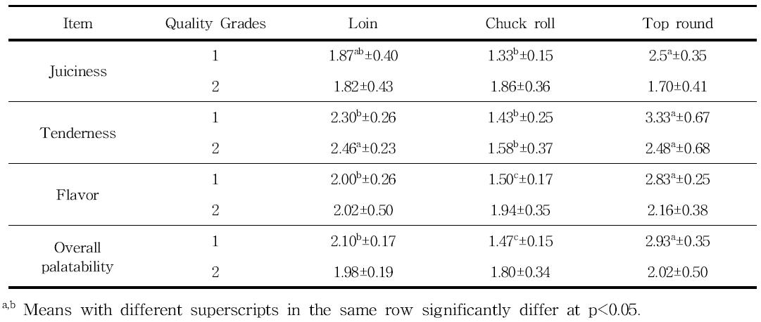 Sensory characteristics of Loin, chuck roll and Top round by grades