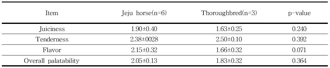 Sensory characteristics by loin Jeju-horse and Thoroughbred