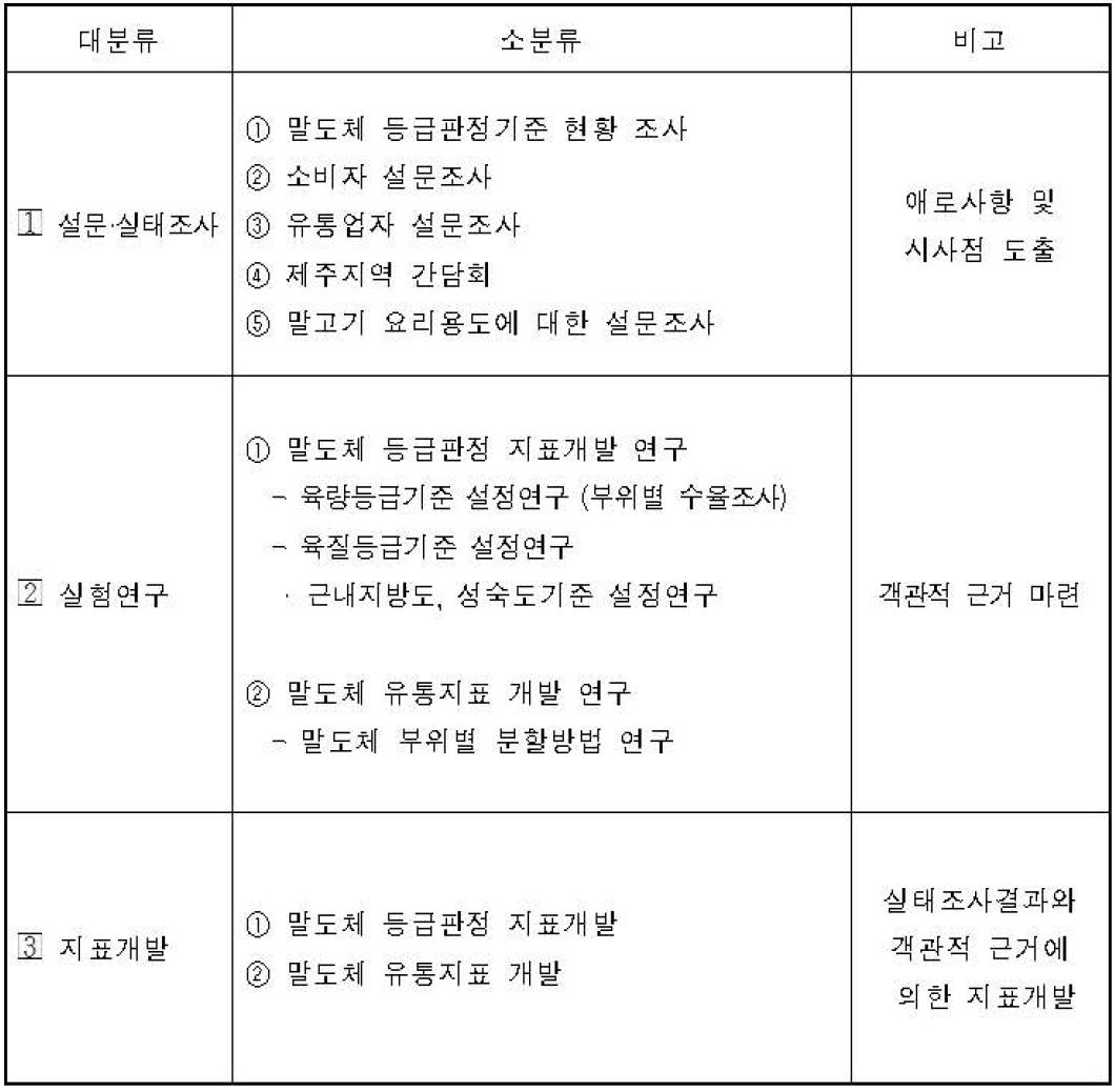 말도체등급 및 유통지표 개발을 위한 연구절차