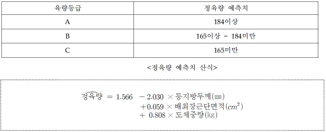 육량등급별 정육량예측치 범위