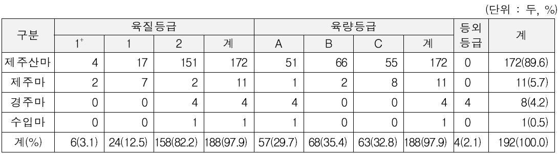 2012년 말도체 등급판정 결과