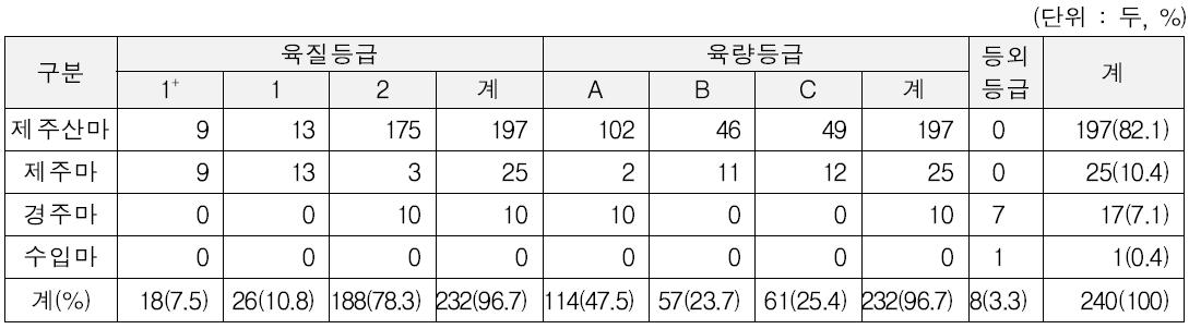 2013년 말도체 등급판정 결과(‘13.1∼10.18)