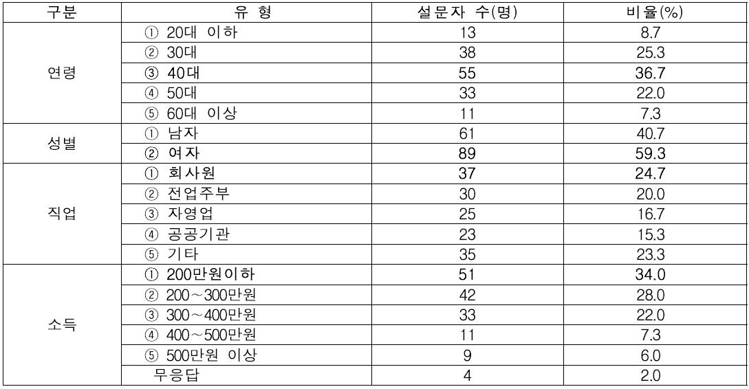 설문 응답자 유형