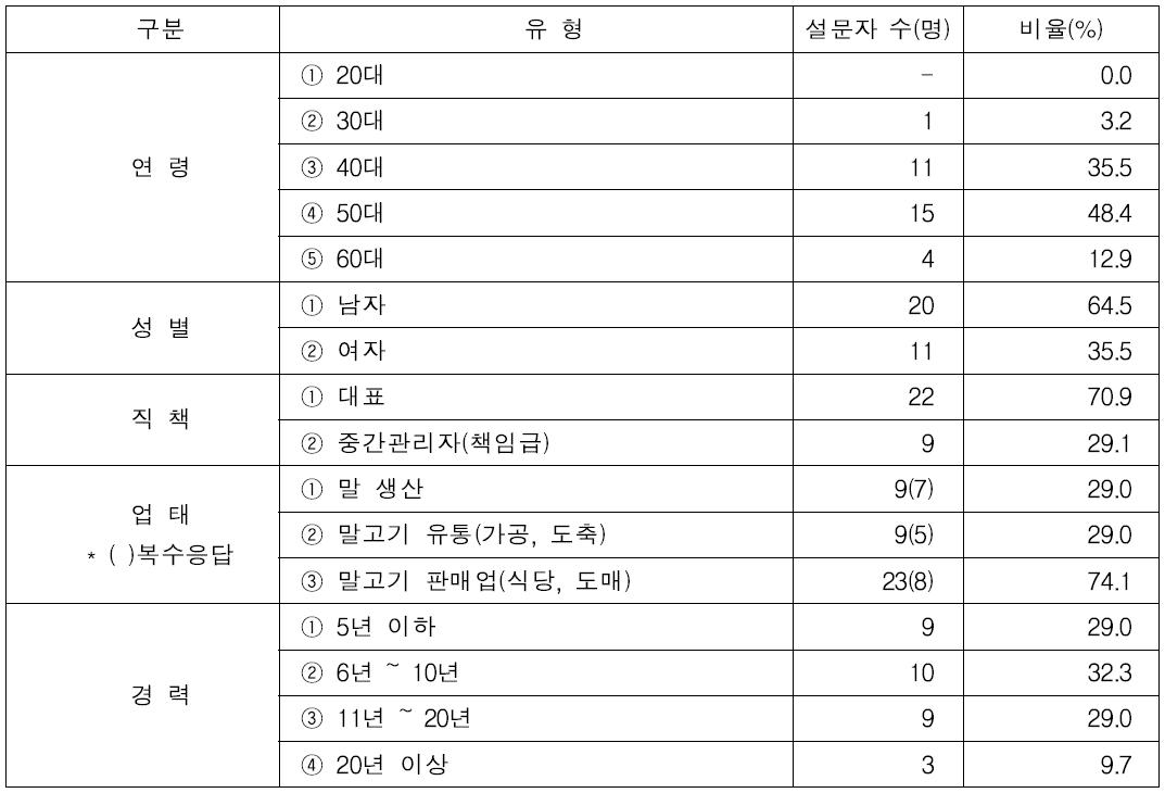 설문자 유형별 응답자 수