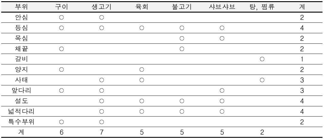 말고기 부위별 요리 용도