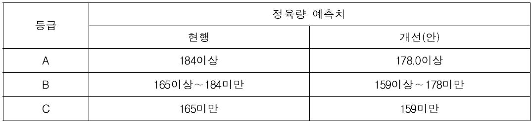 육량등급기준 지표 개선(안)