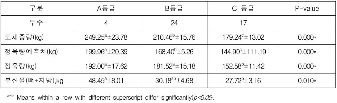 육량등급기준(개정)에 의한 정육율 분석결과