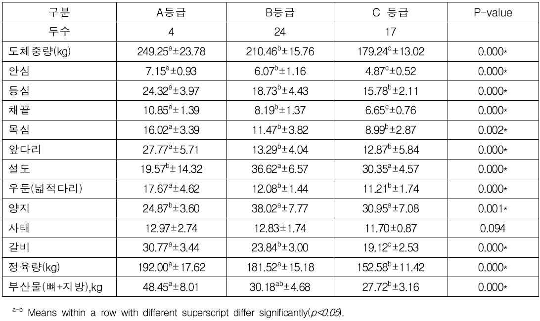 개정 육량등급에 의한 부위별 생산량 비교