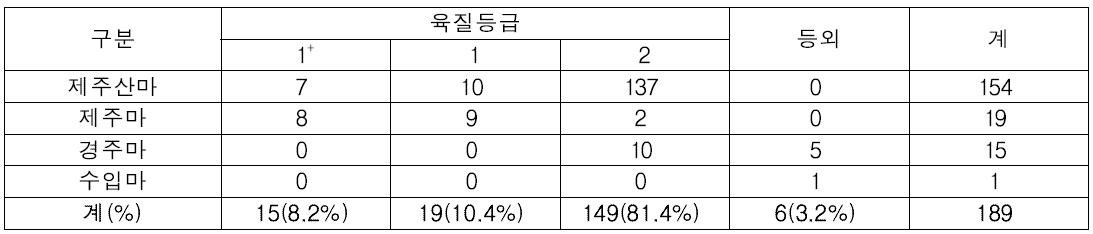 말도체 등급판정결과 (기간 : ‘13.1.∼8)