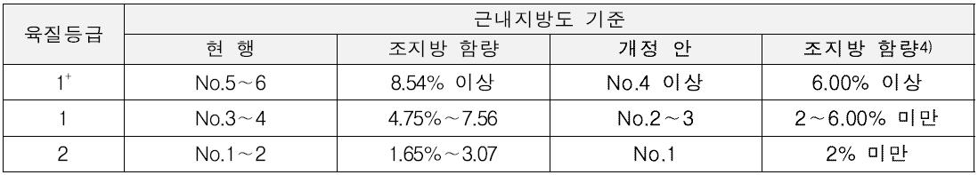 육질등급기준 개정(안)