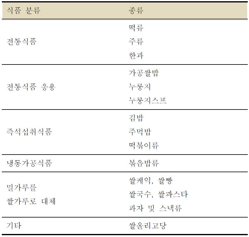 우리나라에서 쌀을 이용한 가공식품 또는 즉석섭취 식품