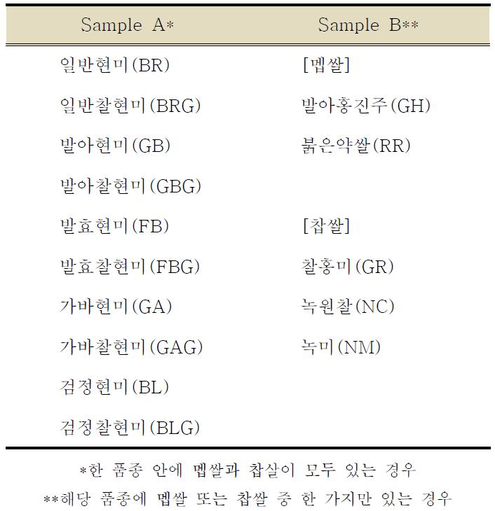 이화학적 분석이 적용된 현미품종 15종