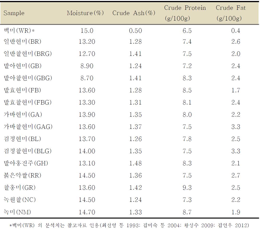 현미 품종별 수분, 회분, 조단백 및 조지방 함량