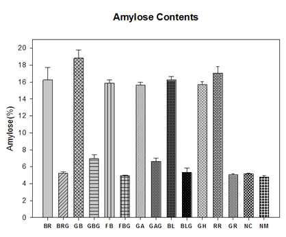 현미 15개 품종의 아밀로스 함량