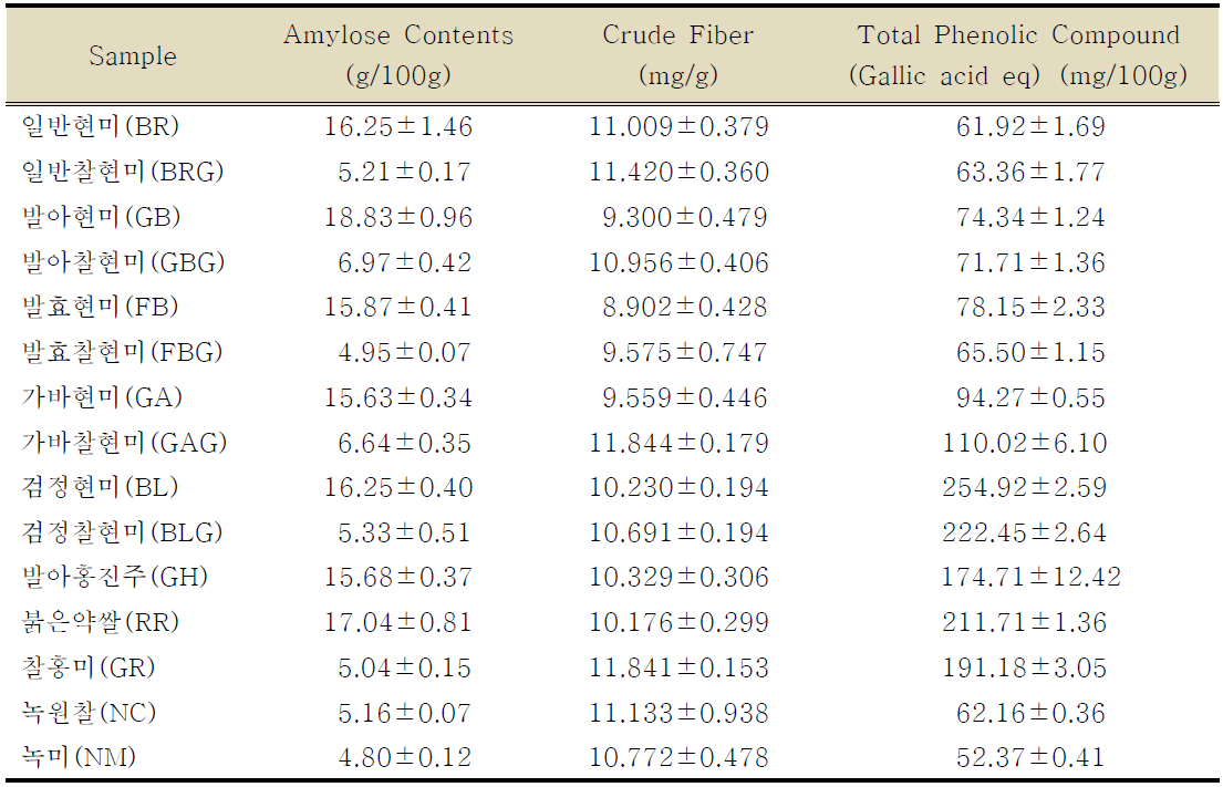 현미 15개 품종의 아밀로스, 섬유소, 폴리페놀화합물 함량