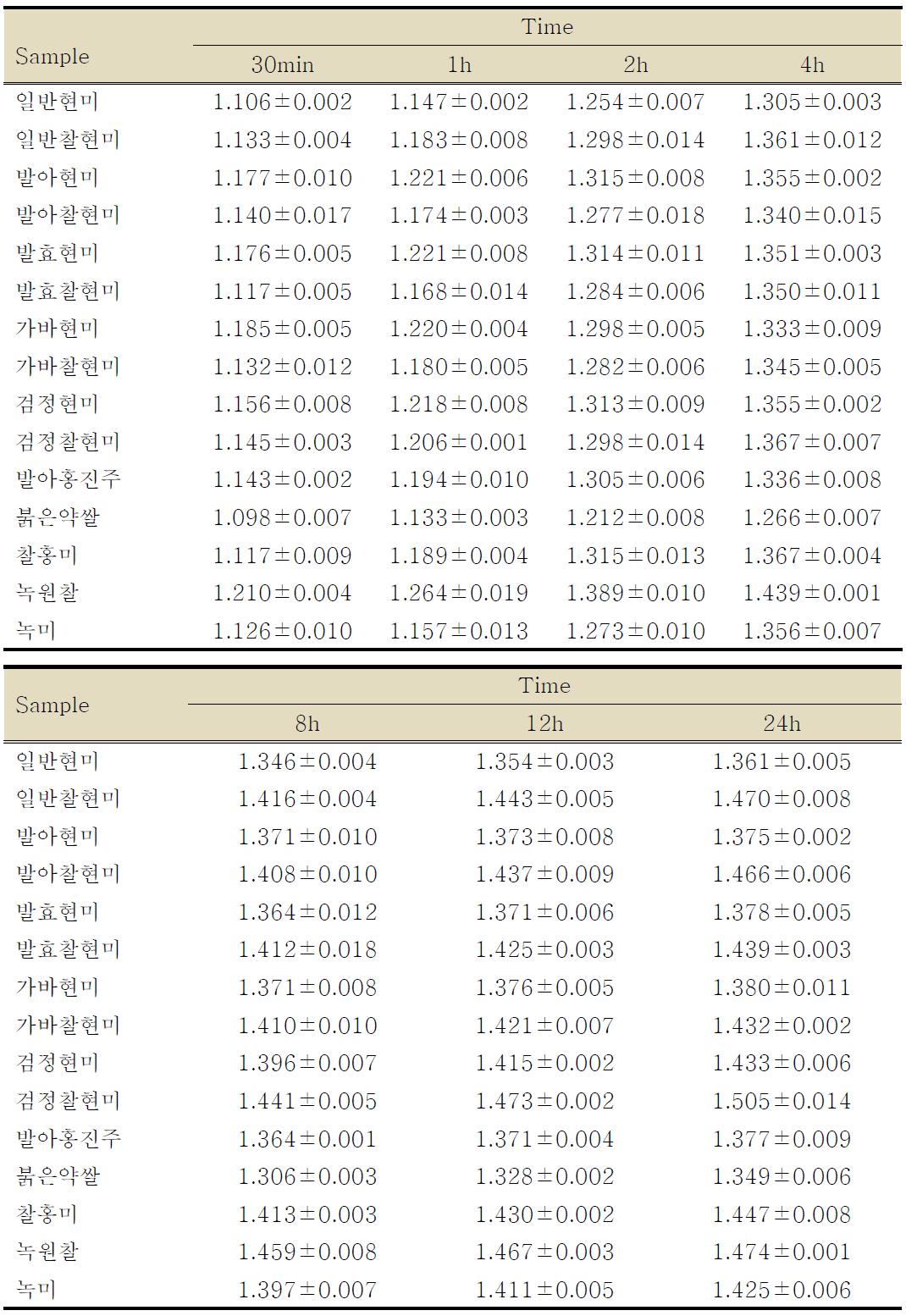 현미의 품종별 흡수력