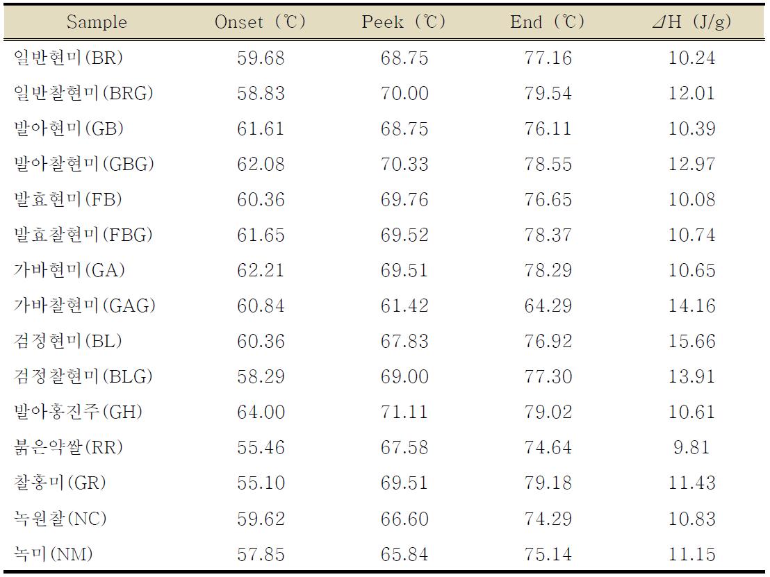 DSC를 이용한 쌀의 호화도 측정결과