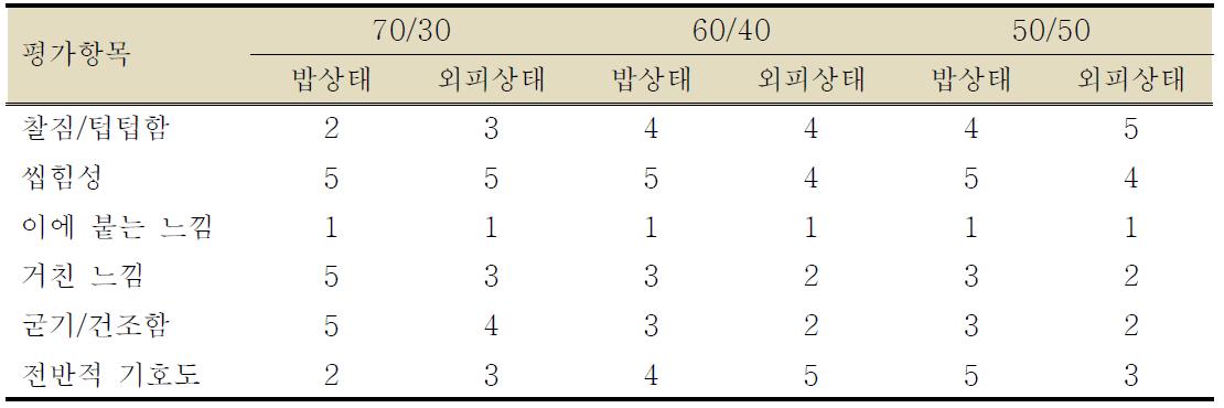 쌀 혼합비율 별 취반한 밥과 식품성형기 통과 후 굽기 전 외피상태 관능평가