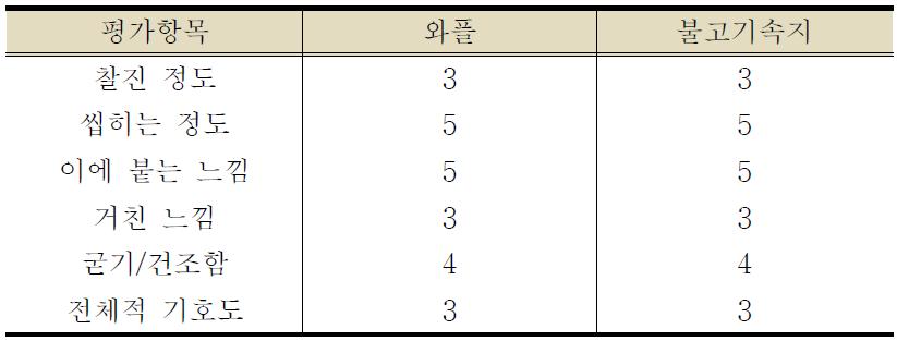 수작업한 현미간편식의 관능평가 결과