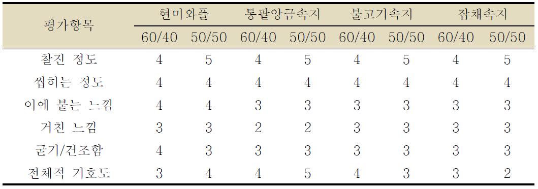 쌀의 혼합비율 별 와플 및 현미외피 대비 속지와의 어울림 평가