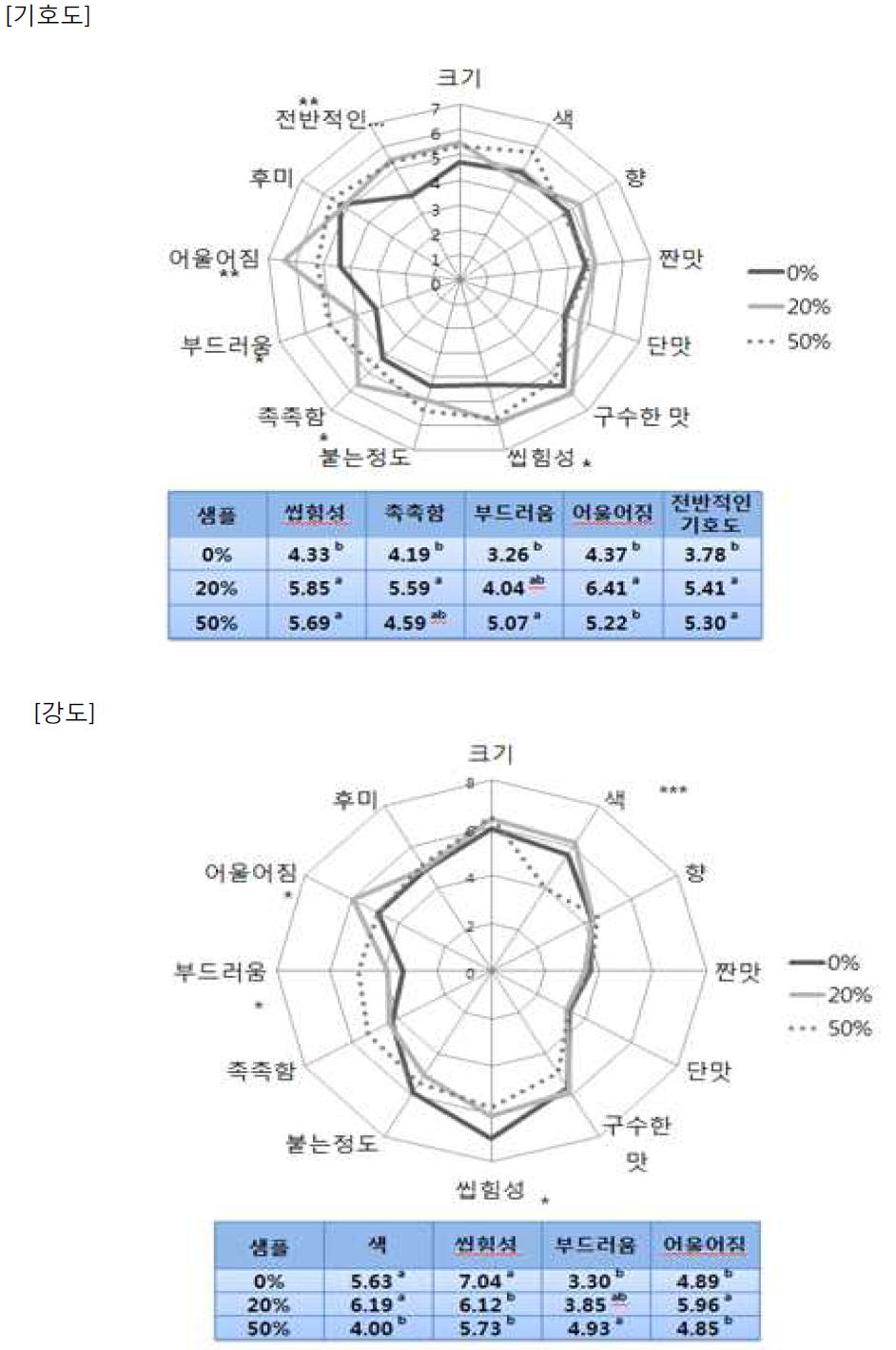 현미와플 관능평가 (20대 : 기호도, 강도)