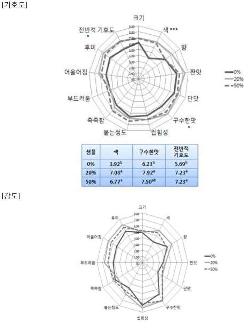 현미와플 관능평가 (50대 : 기호도, 강도)