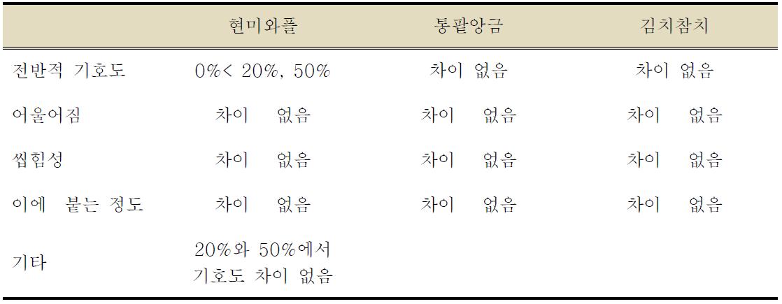 현미간편식에 대한 40대 여성소비자들의 기호도