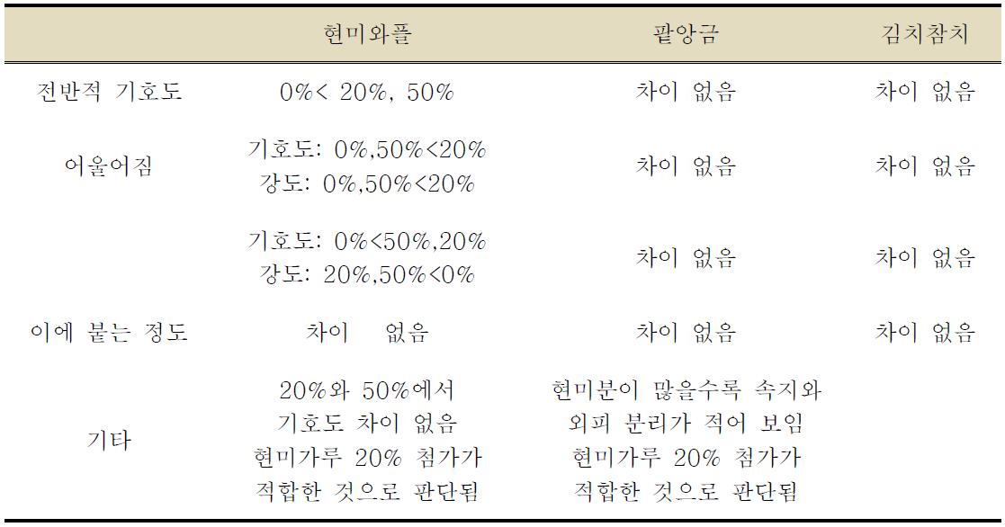 현미간편식에 대한 20대 소비자들의 기호도