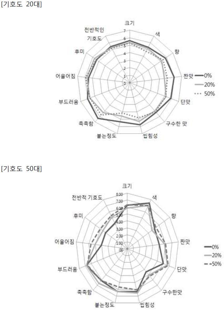 현미주먹밥/김치참치 관능평가