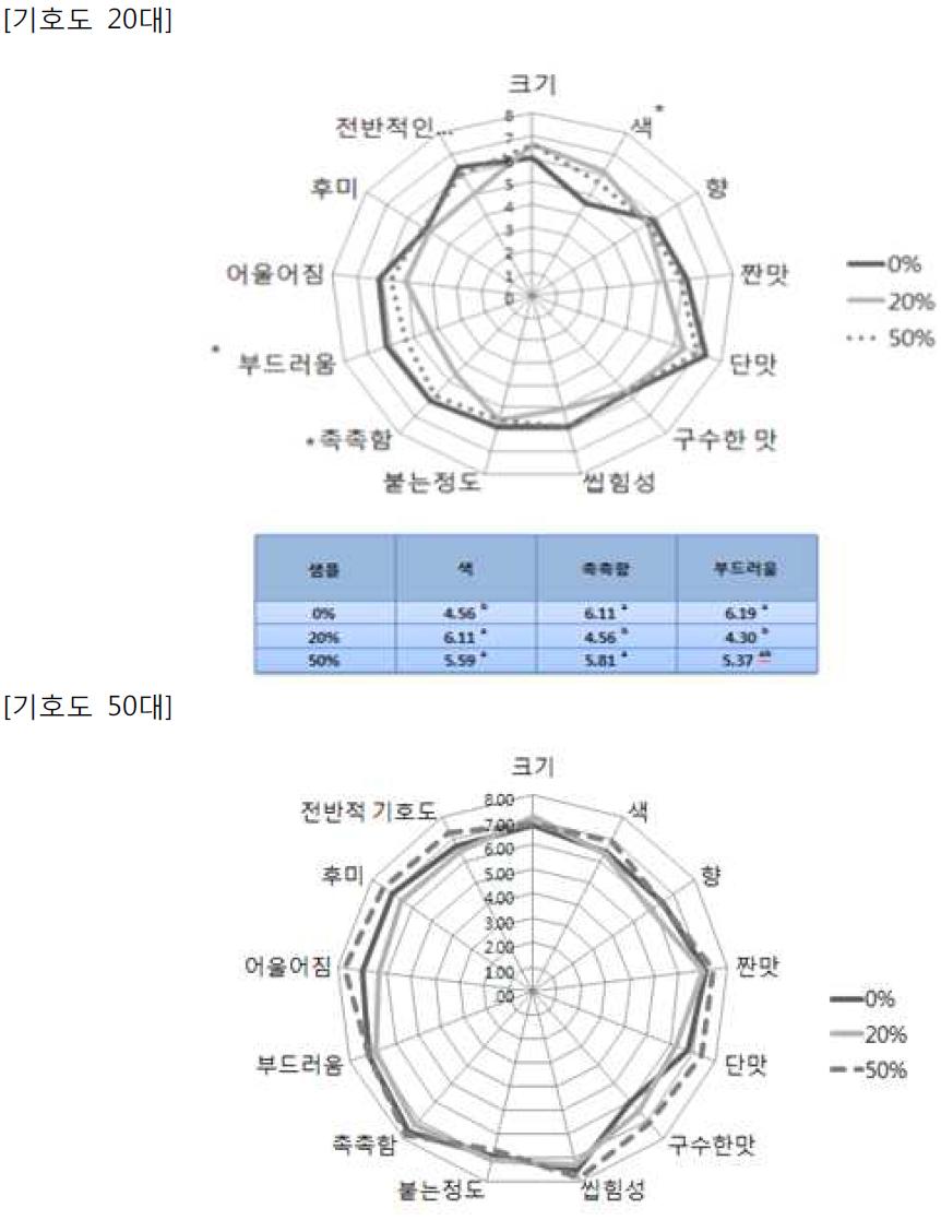 현미주먹밥/통팥앙금 관능평가