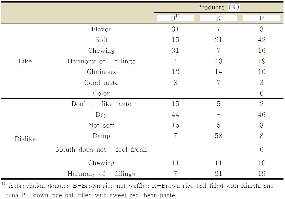 The list of attributes that the consumers liked and disliked about the 3 products