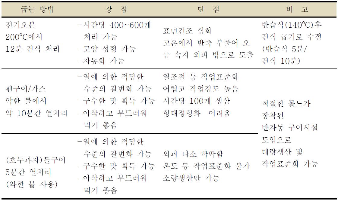 굽는 방법에 따른 상품제작의 장단점