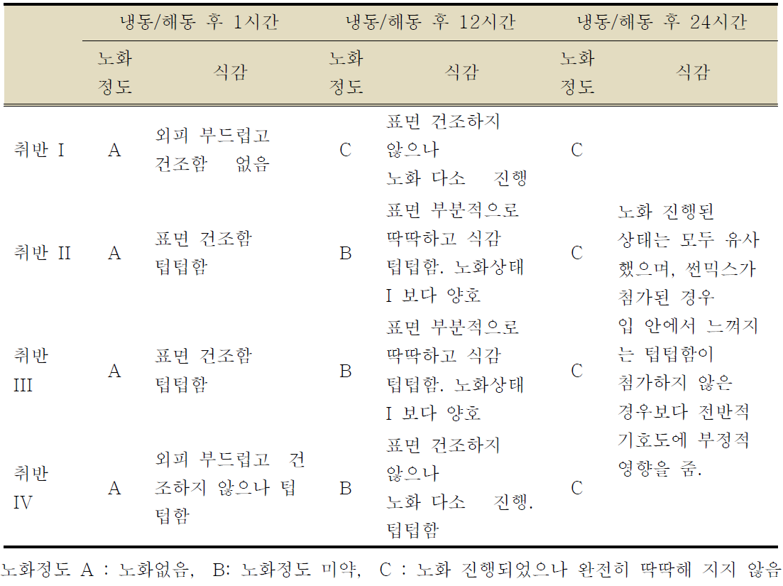 HL-PDX 및 썬믹스-PS 첨가 제작, 냉동 후 해동한 제작품 관능평가